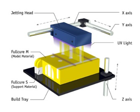 PolyJet Process