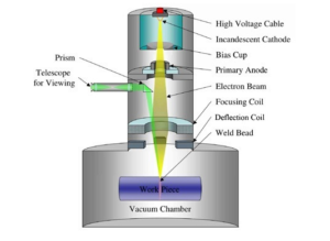 Electronic Beam Melting, EBM