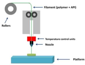 Fused Deposition Modelling