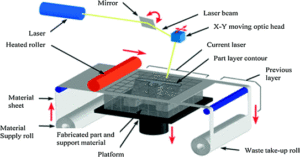 Laminated Object Manufacturing, LOM