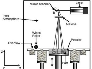 Selective Laser Melting, SLM