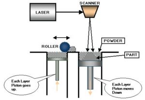 Selective Laser Sintering, SLS