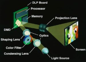 Digital Light Processing