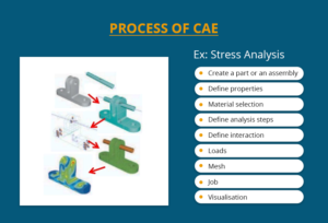 Process of CAaE engineering services